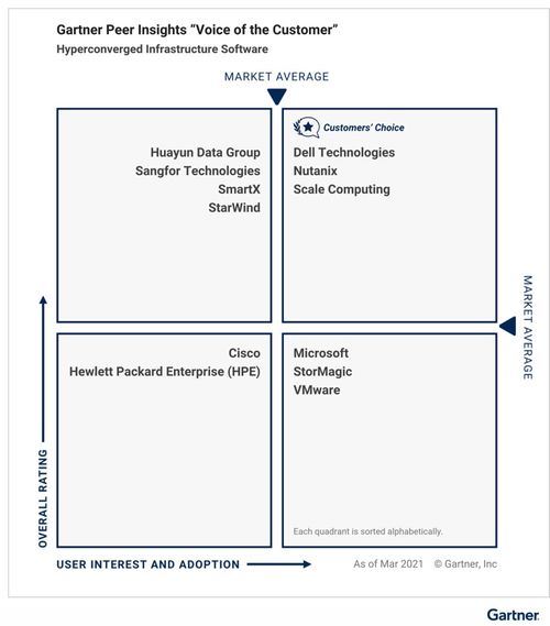 中國(guó)力量崛起 Gartner發(fā)布2021超融合基礎(chǔ)架構(gòu)軟件客戶之選，三家本土廠商入選彰顯實(shí)力